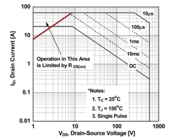 SOA受RDS(ON)的限制
