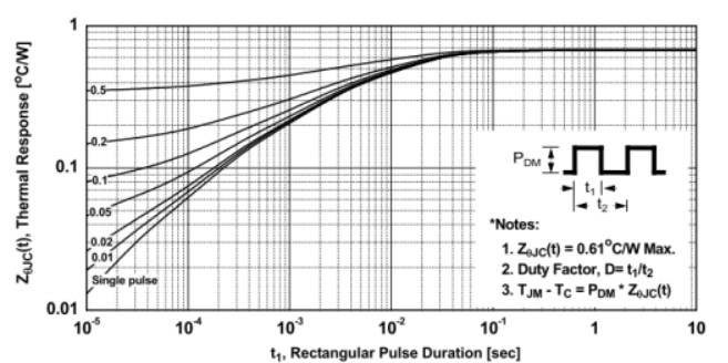 脈沖寬度與歸一化瞬態(tài)熱阻關(guān)系圖