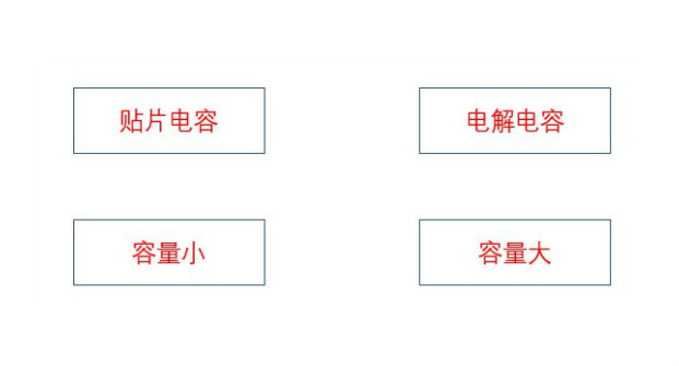 電解電容與貼片電容的區(qū)別